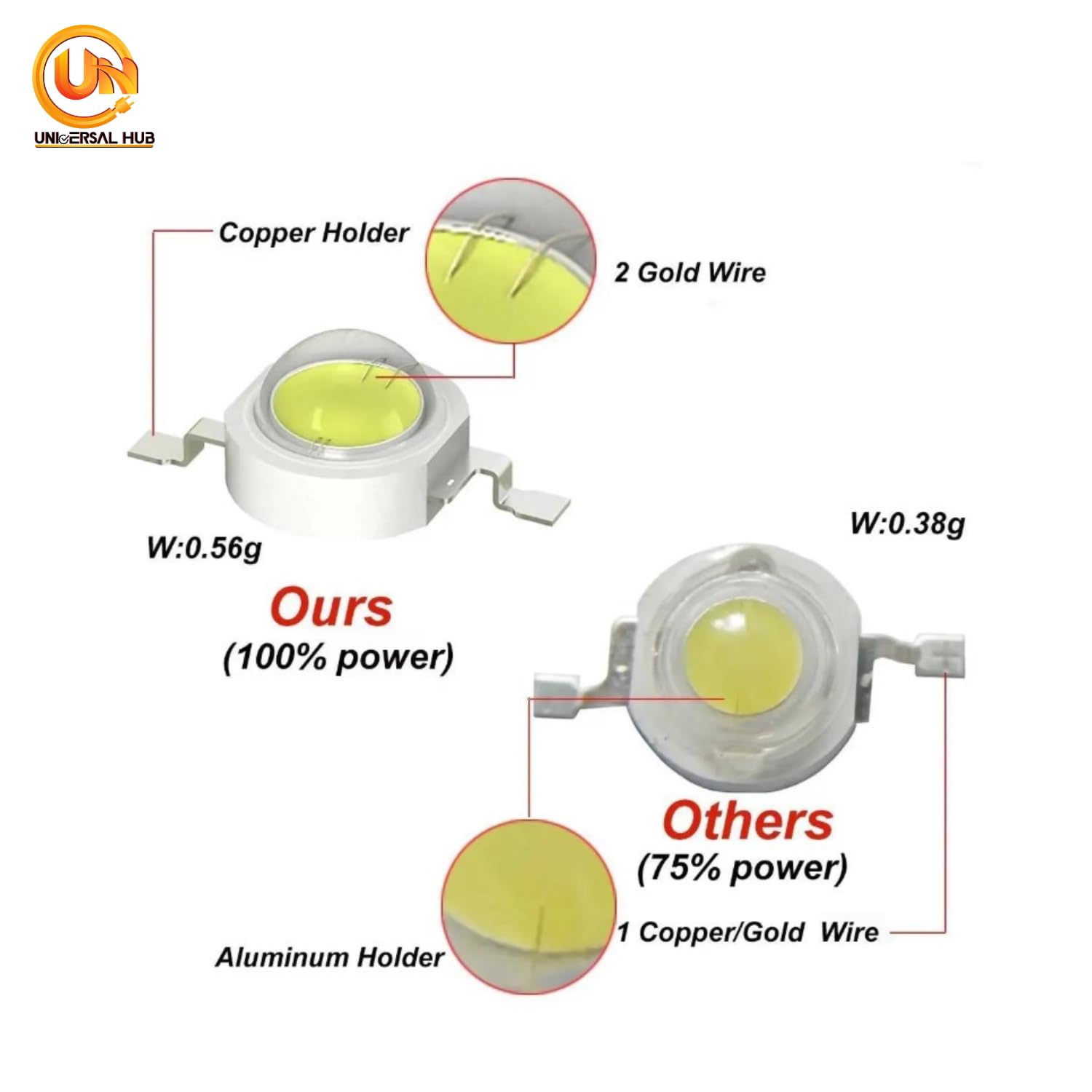 UNIVERSAL HUB 100 PCS 1W COB LED Light Diodes Cool White Home Lighting Bulbs - Image 3